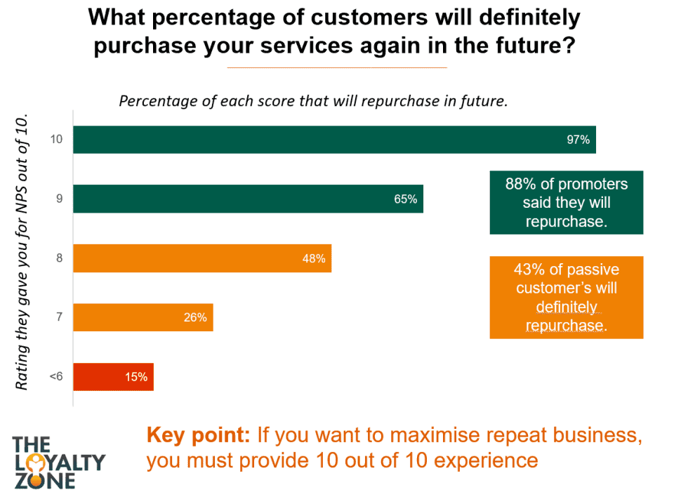 The Voice of the Customer Survey - Repeat Business. 